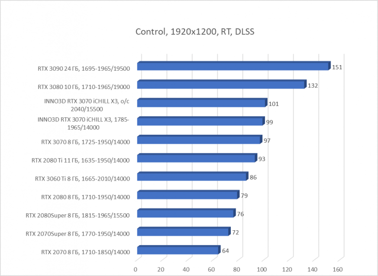 Видеокарта Inno3D GeForce RTX 3070 iChill X3 (8 ГБ):, фото 68