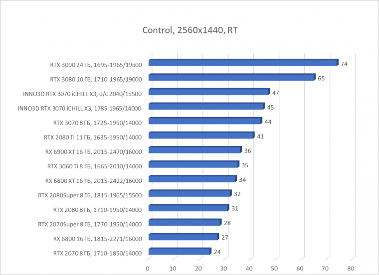 Видеокарта Inno3D GeForce RTX 3070 iChill X3 (8 ГБ):, фото 66