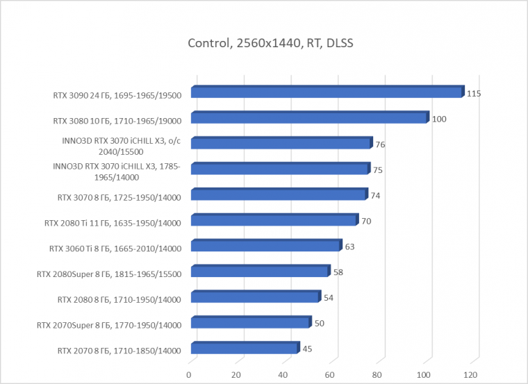 Видеокарта Inno3D GeForce RTX 3070 iChill X3 (8 ГБ):, фото 69