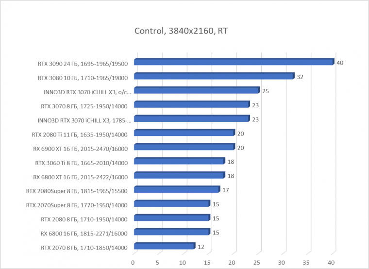 Видеокарта Inno3D GeForce RTX 3070 iChill X3 (8 ГБ):, фото 67