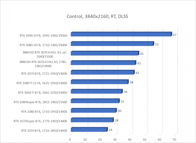 Видеокарта Inno3D GeForce RTX 3070 iChill X3 (8 ГБ):, фото 70