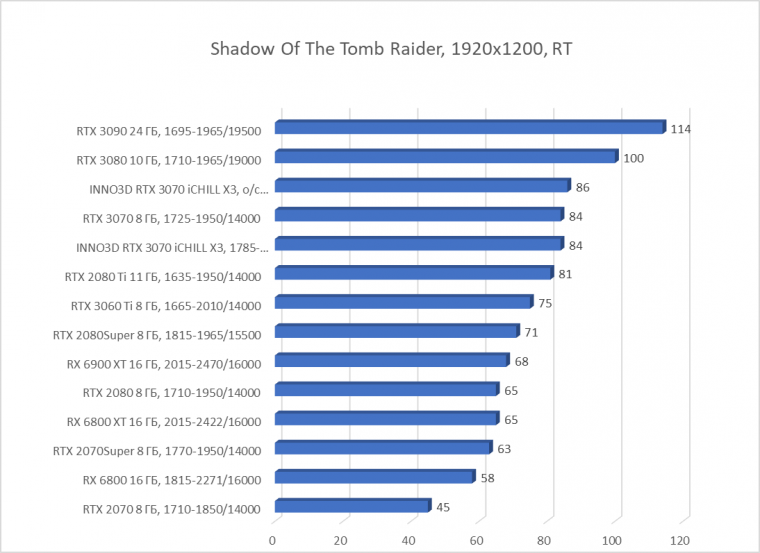 Видеокарта Inno3D GeForce RTX 3070 iChill X3 (8 ГБ):, фото 71