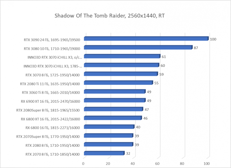 Видеокарта Inno3D GeForce RTX 3070 iChill X3 (8 ГБ):, фото 72