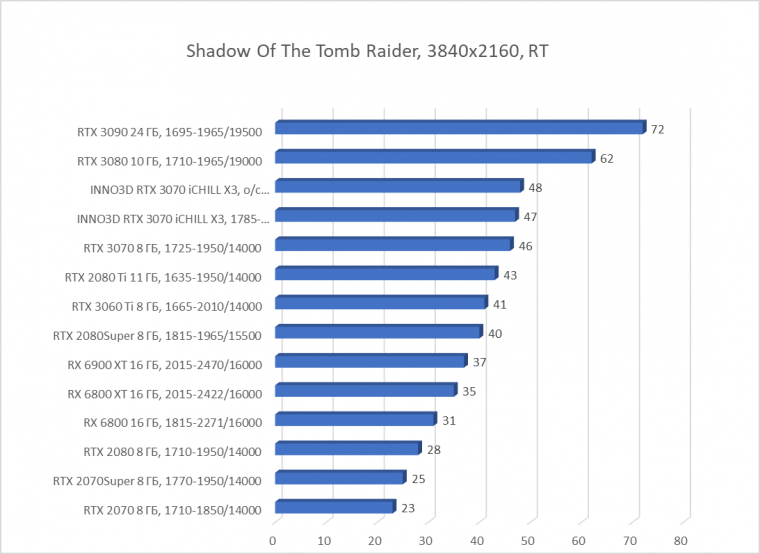 Видеокарта Inno3D GeForce RTX 3070 iChill X3 (8 ГБ):, фото 73