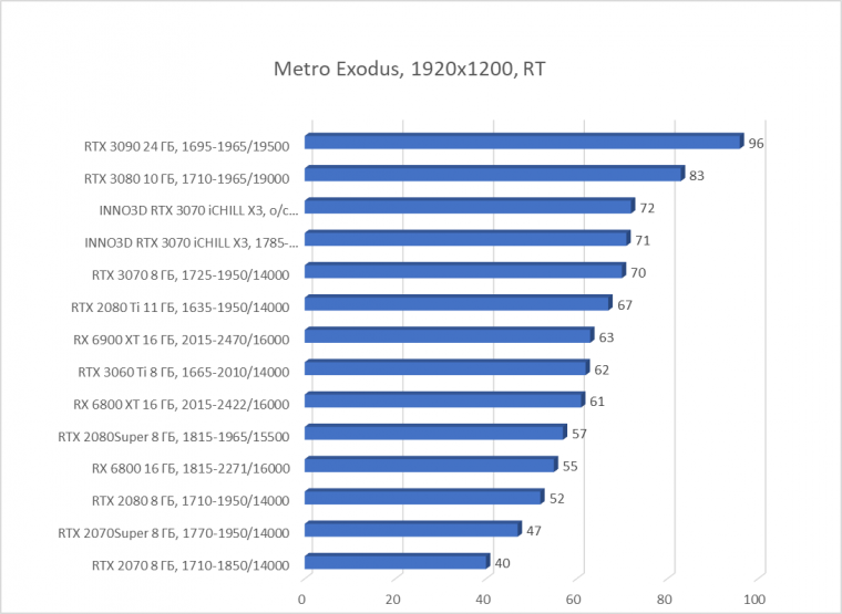 Видеокарта Inno3D GeForce RTX 3070 iChill X3 (8 ГБ):, фото 74
