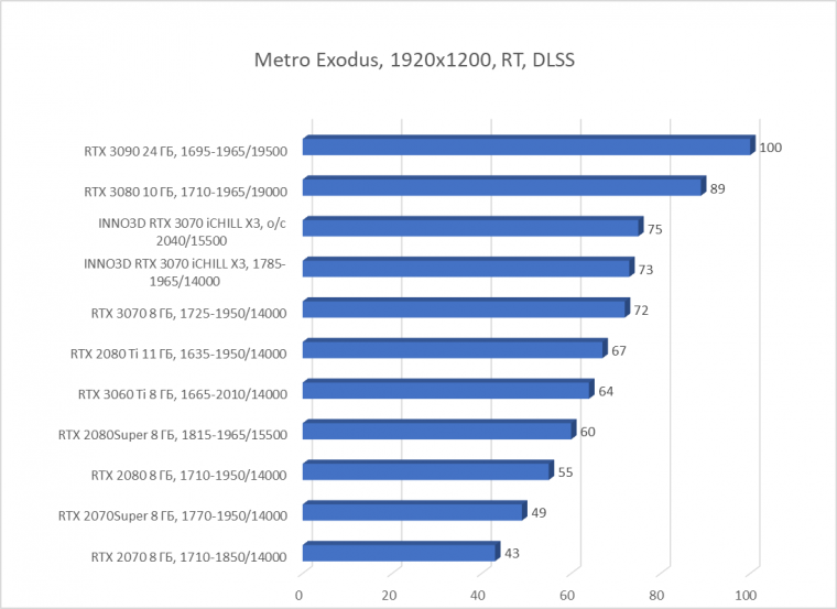Видеокарта Inno3D GeForce RTX 3070 iChill X3 (8 ГБ):, фото 77