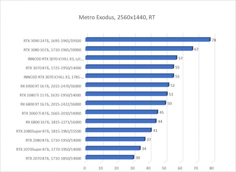 Видеокарта Inno3D GeForce RTX 3070 iChill X3 (8 ГБ):, фото 75