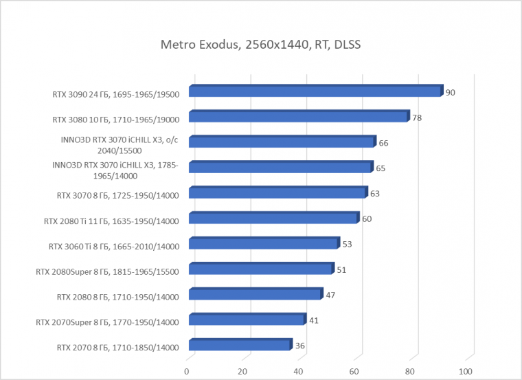 Видеокарта Inno3D GeForce RTX 3070 iChill X3 (8 ГБ):, фото 78