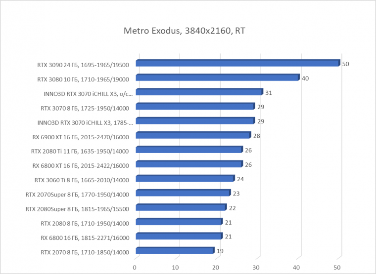 Видеокарта Inno3D GeForce RTX 3070 iChill X3 (8 ГБ):, фото 76