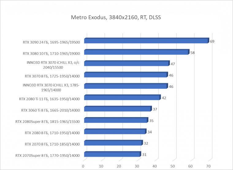 Видеокарта Inno3D GeForce RTX 3070 iChill X3 (8 ГБ):, фото 79