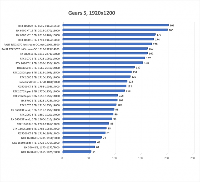 Видеокарта Palit GeForce RTX 3070 JetStream OC (8 ГБ):, фото 29