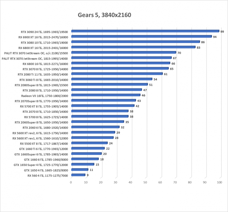 Видеокарта Palit GeForce RTX 3070 JetStream OC (8 ГБ):, фото 31