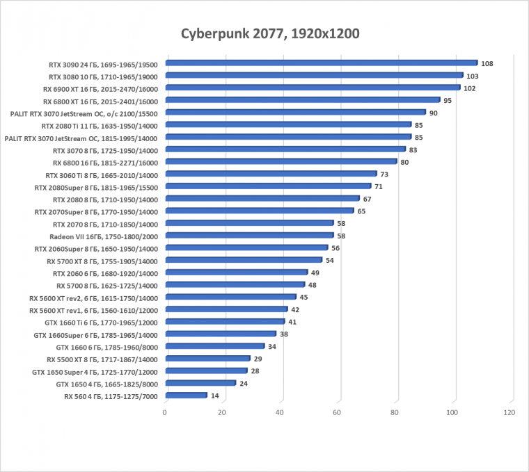 Видеокарта Palit GeForce RTX 3070 JetStream OC (8 ГБ):, фото 32