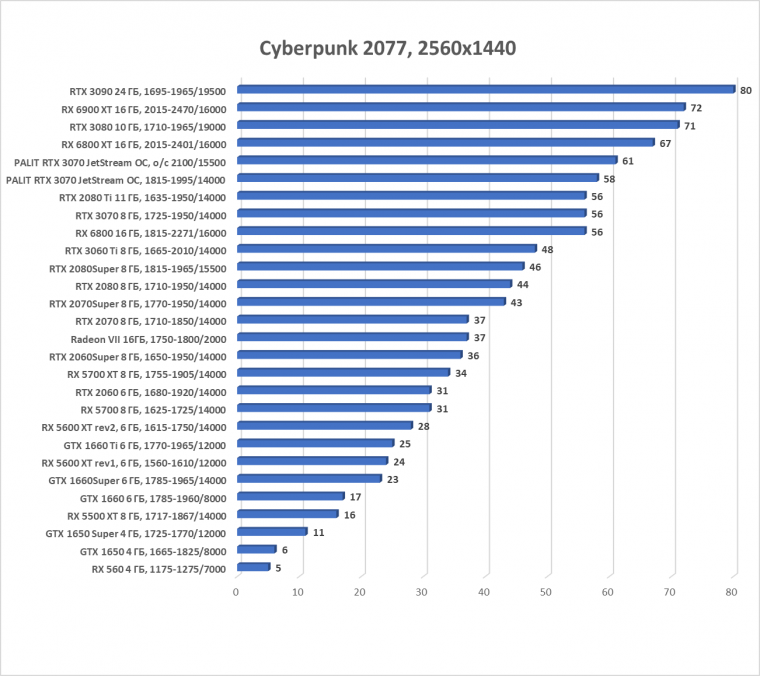 Видеокарта Palit GeForce RTX 3070 JetStream OC (8 ГБ):, фото 33