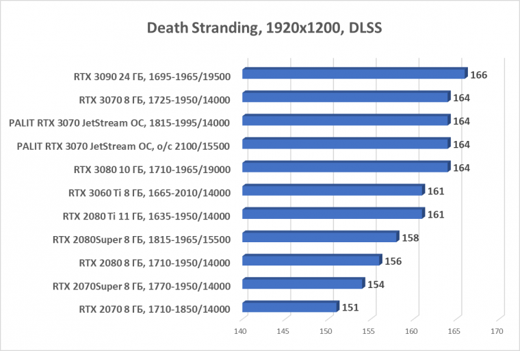 Видеокарта Palit GeForce RTX 3070 JetStream OC (8 ГБ):, фото 59