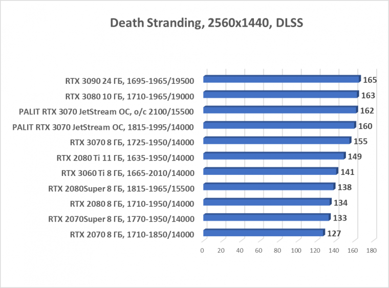 Видеокарта Palit GeForce RTX 3070 JetStream OC (8 ГБ):, фото 60