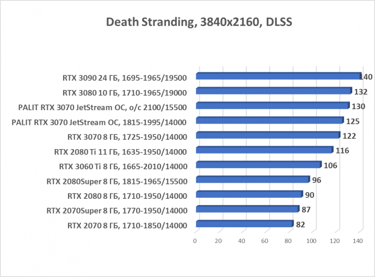Видеокарта Palit GeForce RTX 3070 JetStream OC (8 ГБ):, фото 61