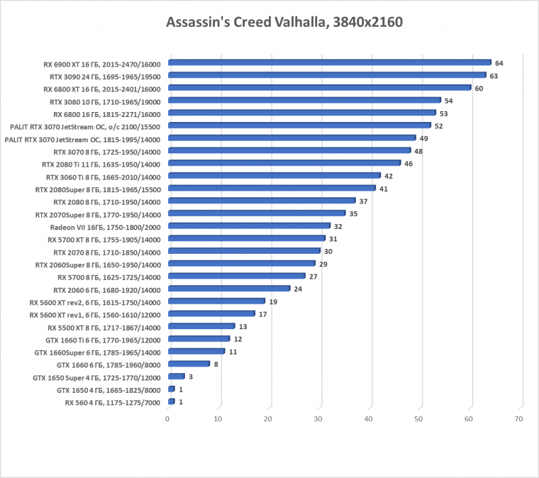 Видеокарта Palit GeForce RTX 3070 JetStream OC (8 ГБ):, фото 40