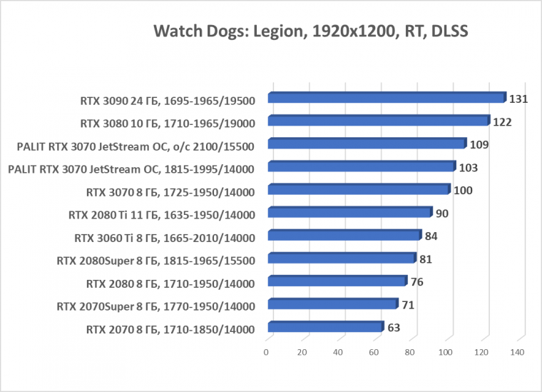 Видеокарта Palit GeForce RTX 3070 JetStream OC (8 ГБ):, фото 65