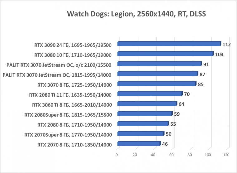 Видеокарта Palit GeForce RTX 3070 JetStream OC (8 ГБ):, фото 66