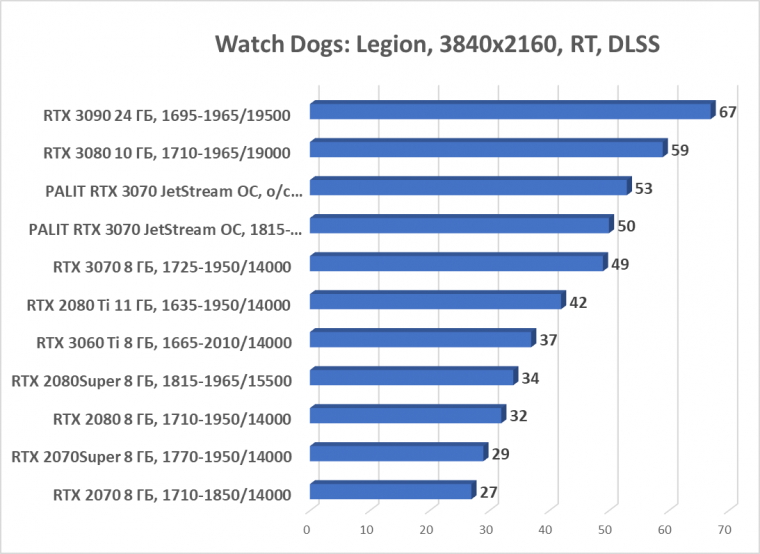 Видеокарта Palit GeForce RTX 3070 JetStream OC (8 ГБ):, фото 67