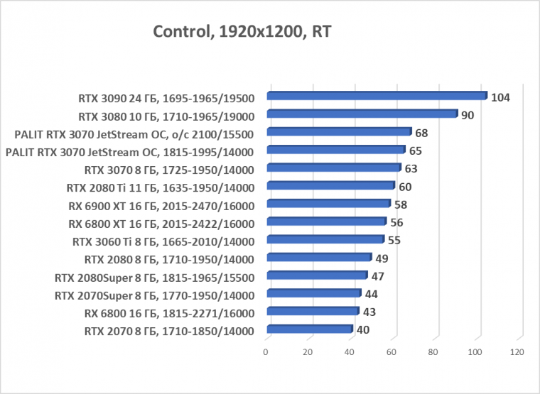 Видеокарта Palit GeForce RTX 3070 JetStream OC (8 ГБ):, фото 68