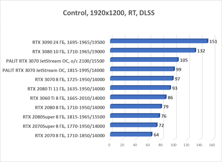 Видеокарта Palit GeForce RTX 3070 JetStream OC (8 ГБ):, фото 71