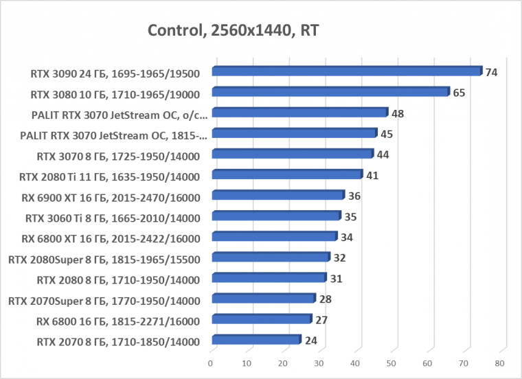 Видеокарта Palit GeForce RTX 3070 JetStream OC (8 ГБ):, фото 69