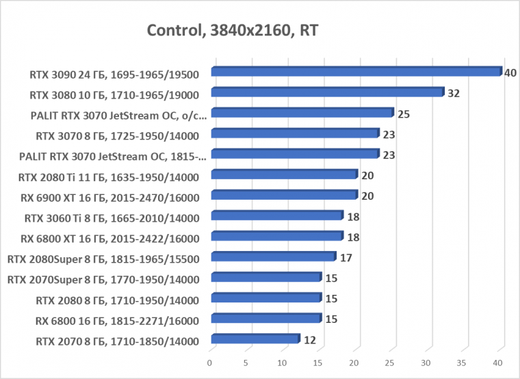 Видеокарта Palit GeForce RTX 3070 JetStream OC (8 ГБ):, фото 70