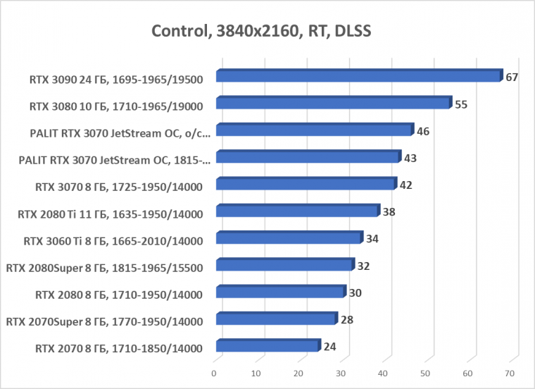 Видеокарта Palit GeForce RTX 3070 JetStream OC (8 ГБ):, фото 73