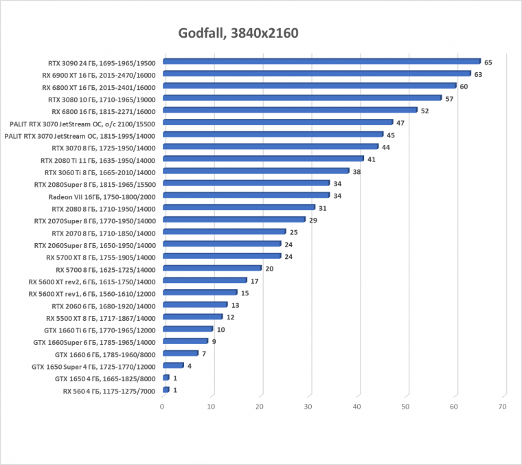 Видеокарта Palit GeForce RTX 3070 JetStream OC (8 ГБ):, фото 49
