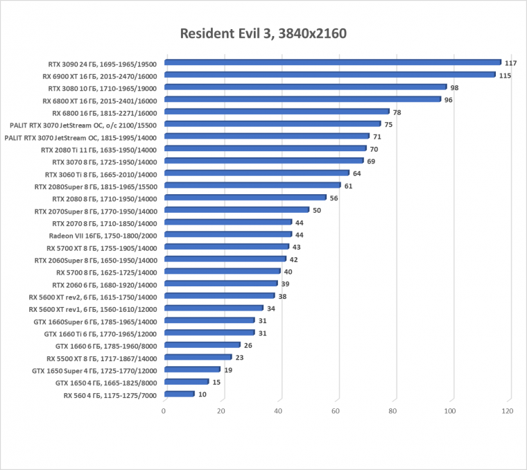 Видеокарта Palit GeForce RTX 3070 JetStream OC (8 ГБ):, фото 52
