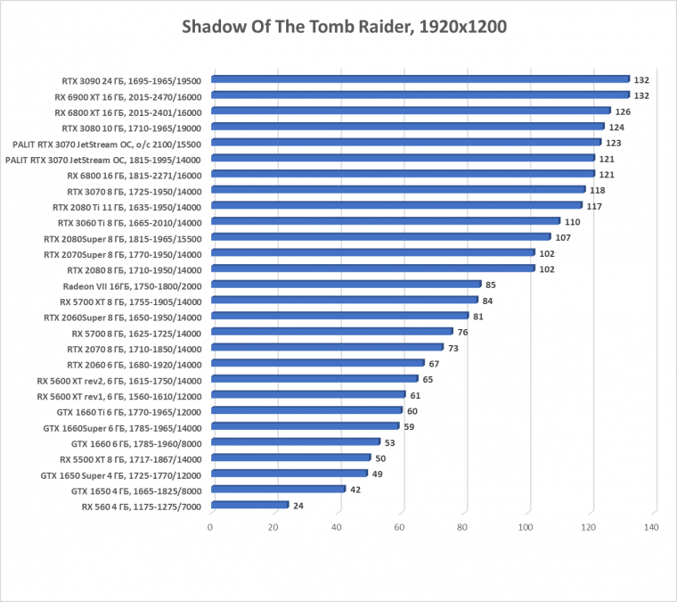 Видеокарта Palit GeForce RTX 3070 JetStream OC (8 ГБ):, фото 53