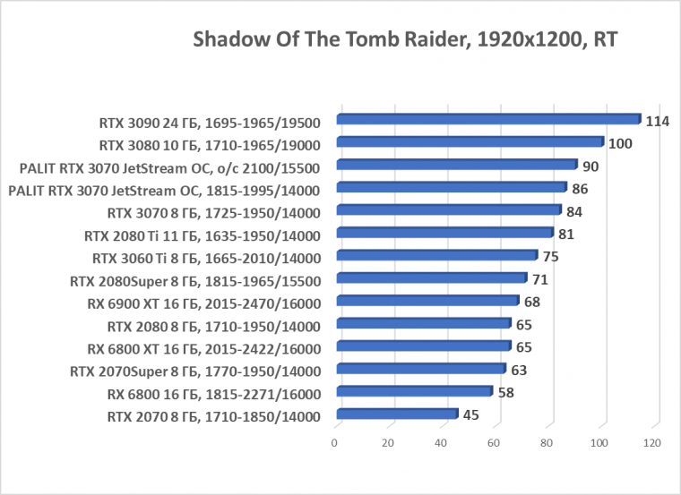 Видеокарта Palit GeForce RTX 3070 JetStream OC (8 ГБ):, фото 74