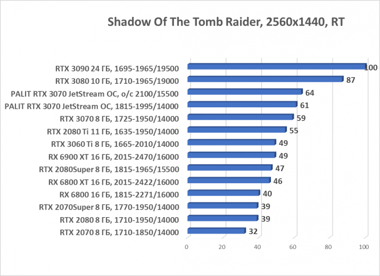 Видеокарта Palit GeForce RTX 3070 JetStream OC (8 ГБ):, фото 75