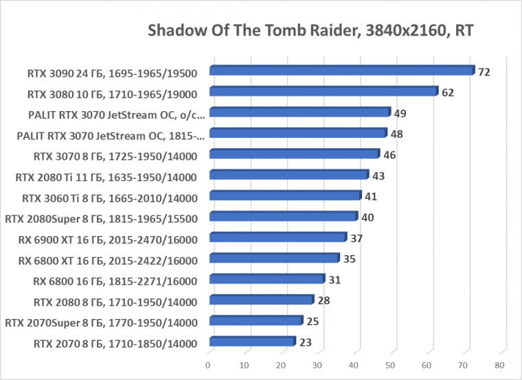 Видеокарта Palit GeForce RTX 3070 JetStream OC (8 ГБ):, фото 76