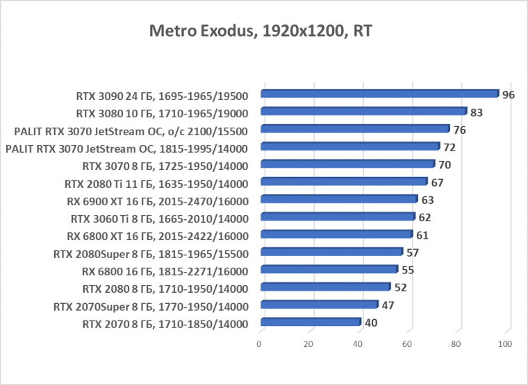 Видеокарта Palit GeForce RTX 3070 JetStream OC (8 ГБ):, фото 77