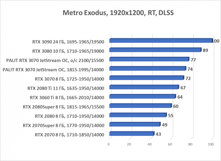Видеокарта Palit GeForce RTX 3070 JetStream OC (8 ГБ):, фото 80