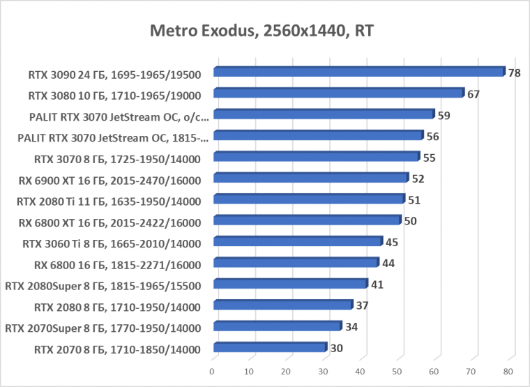 Видеокарта Palit GeForce RTX 3070 JetStream OC (8 ГБ):, фото 78