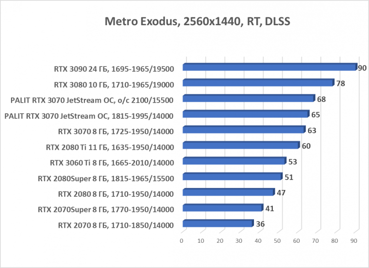 Видеокарта Palit GeForce RTX 3070 JetStream OC (8 ГБ):, фото 81