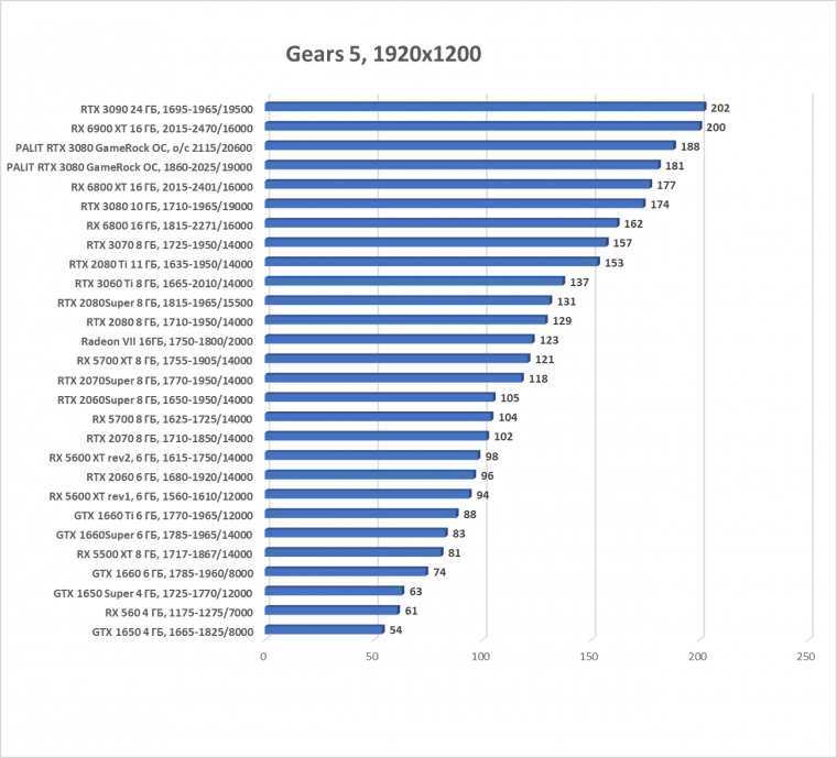 Видеокарта Palit GeForce RTX 3080 GameRock OC (10 ГБ):, фото 32