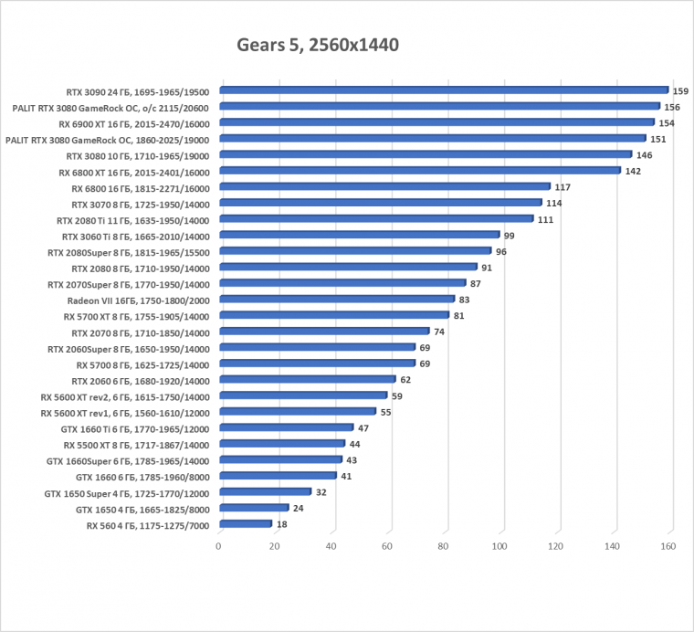 Видеокарта Palit GeForce RTX 3080 GameRock OC (10 ГБ):, фото 33