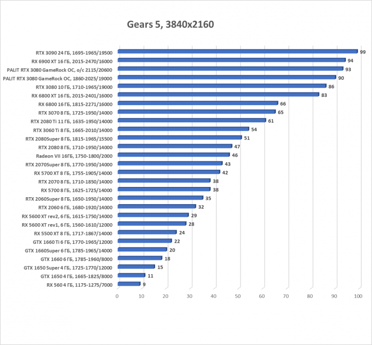 Видеокарта Palit GeForce RTX 3080 GameRock OC (10 ГБ):, фото 34