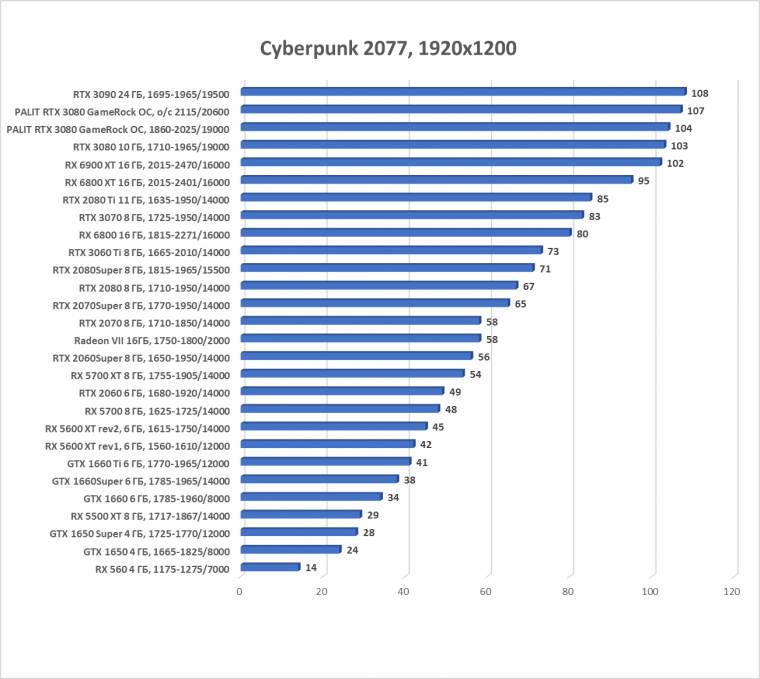 Видеокарта Palit GeForce RTX 3080 GameRock OC (10 ГБ):, фото 35