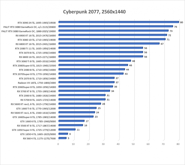 Видеокарта Palit GeForce RTX 3080 GameRock OC (10 ГБ):, фото 36