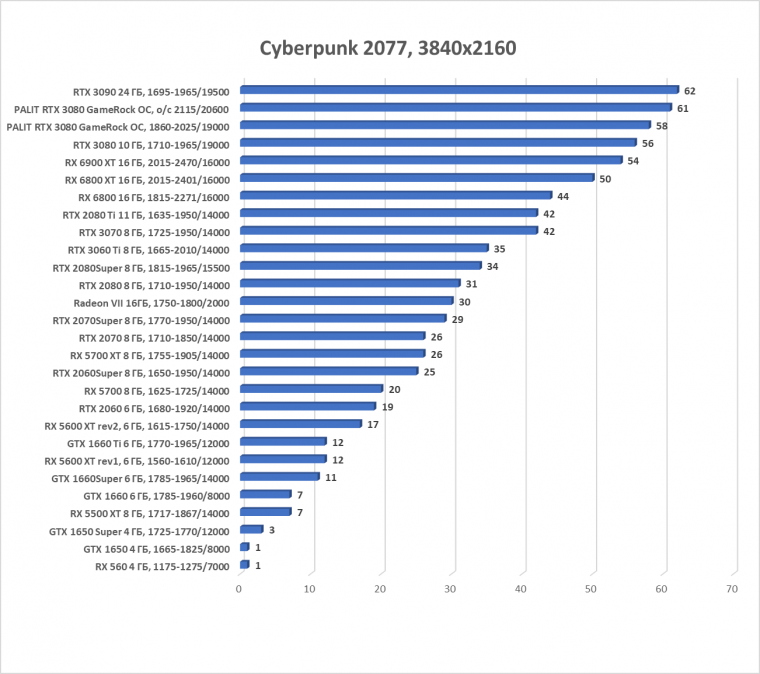 Видеокарта Palit GeForce RTX 3080 GameRock OC (10 ГБ):, фото 37