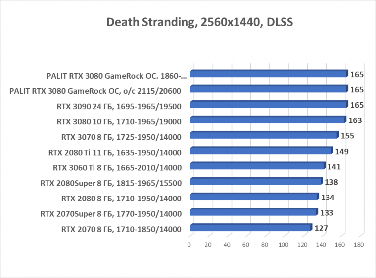 Видеокарта Palit GeForce RTX 3080 GameRock OC (10 ГБ):, фото 63