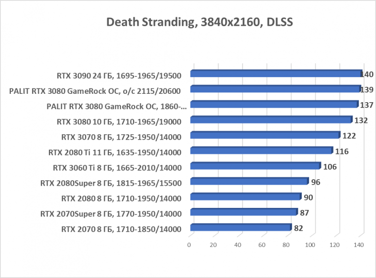 Видеокарта Palit GeForce RTX 3080 GameRock OC (10 ГБ):, фото 64