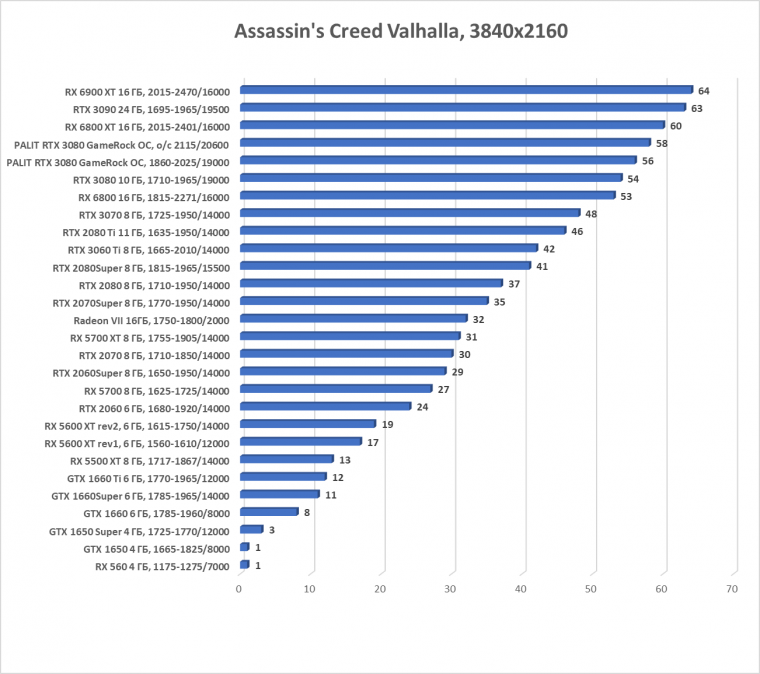 Видеокарта Palit GeForce RTX 3080 GameRock OC (10 ГБ):, фото 43