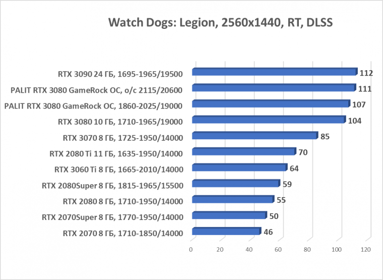 Видеокарта Palit GeForce RTX 3080 GameRock OC (10 ГБ):, фото 69